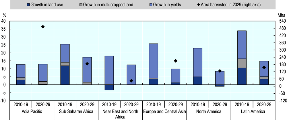Figure 1.15. Global growth in crop production